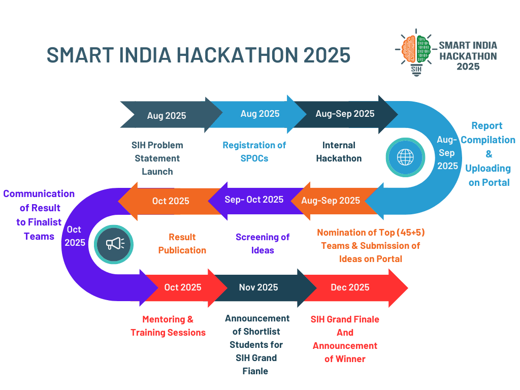 Smart India Hackathon 2025 Timeline and Process Flow